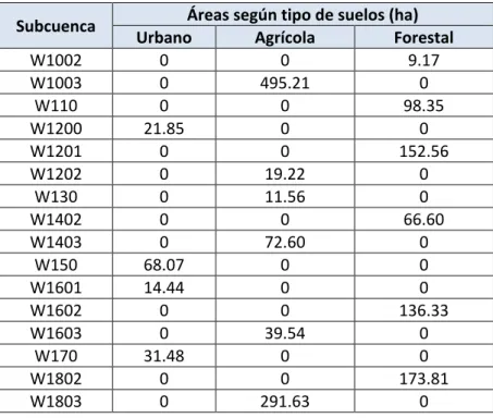 Tabla 3.4.- Uso general del suelo y área de cada subcuenca del modelo establecido 