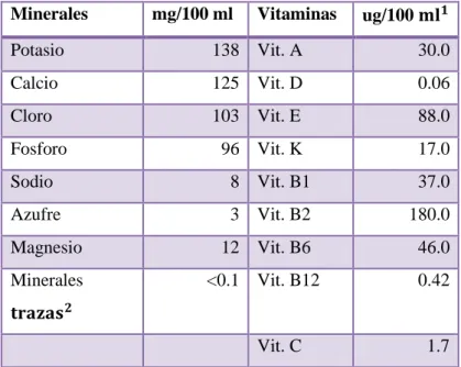 Tabla 2-1:    Concentraciones minerales y vitaminas en la                         leche (mg/100ml).