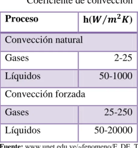 Tabla 3-1:    Valores típicos de            Coeficiente de convección Proceso  h(