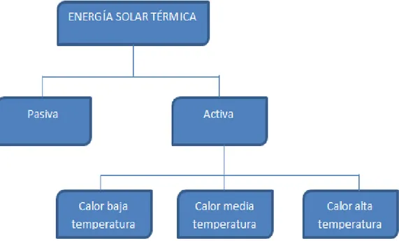 Figura 5-1:    Energía solar térmica. 