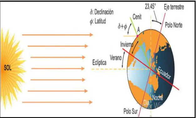 Figura 6-1:    Declinación solar 