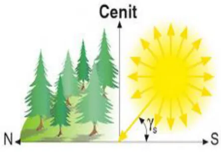 Figura 7-1:    Elevación solar 