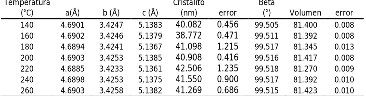 Tabla 4.3 Parámetros de red, tamaño de cristalito perpendicular, ángulo beta y  volumen de celda unitaria para las muestras 7M 0%Fe 