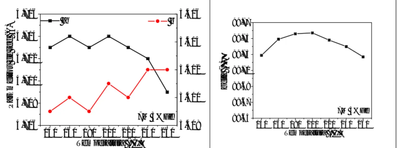 Figura 4.5 Parámetros de red a y b (izq) y ángulo beta (der) de las muestras  7M 3%Fe en función de la temperatura de calcinación 
