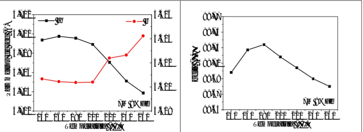 Figura 4.9 Parámetros de red a y b (izq) y ángulo beta (der) de las muestras  7M 9%Fe en función de la temperatura de calcinación 