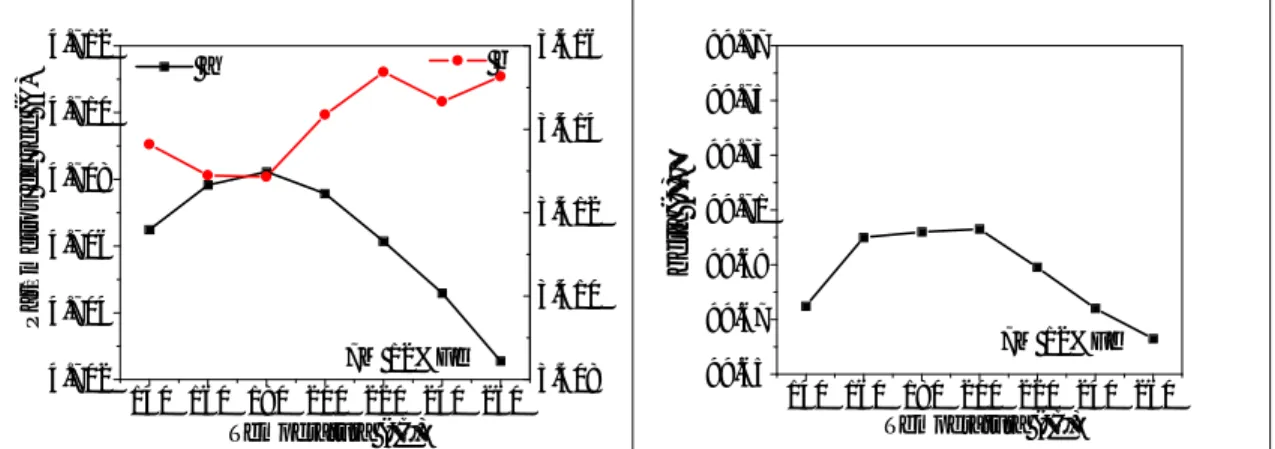 Figura 4.11 Parámetros de red a y b (izq) y ángulo beta (der) de las muestras  7M 12%Fe en función de la temperatura de calcinación 