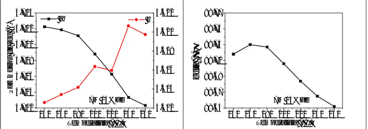 Figura 4.13 Parámetros de red a y b (izq) y ángulo beta (der) de las muestras  7M 15%Fe en función de la temperatura de calcinación 