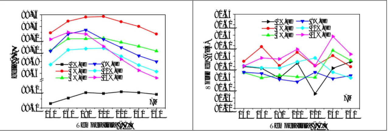 Figura 4.15 Ángulo beta (izq) y volumen de celda (der) de las muestras 7M  para cada porcentaje de Fe dopante en función de la temperatura de 