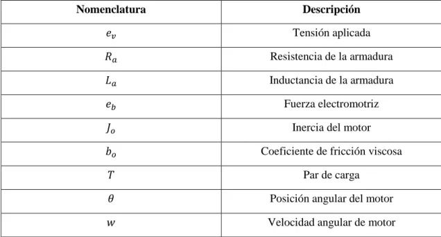 Tabla 4-2: Descripción de la nomenclatura  