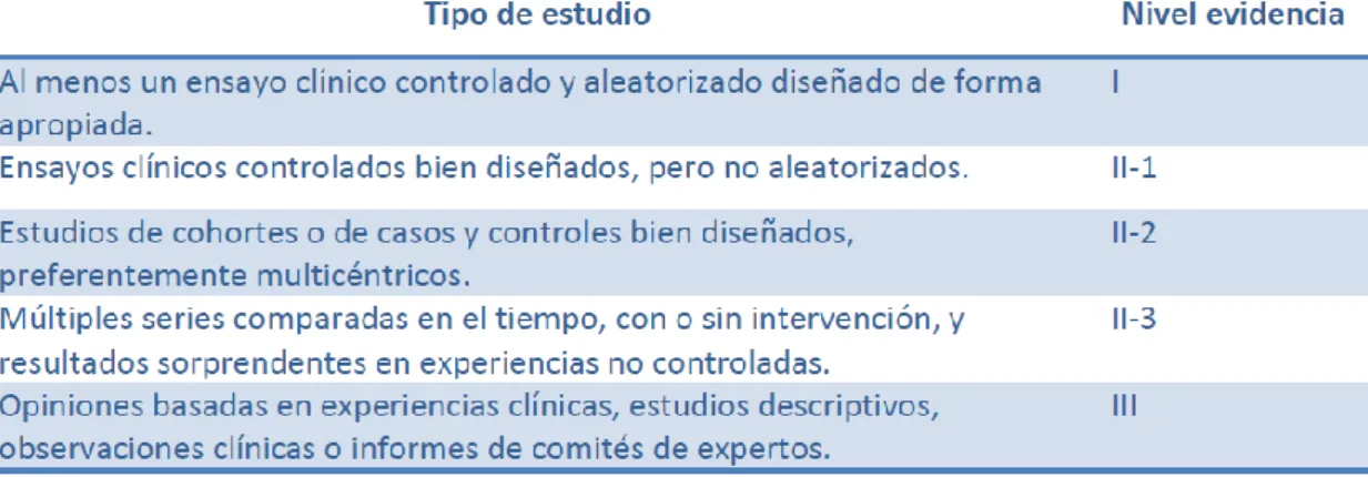 Tabla 4: Escala de nivel de evidencia de la USPSTF 