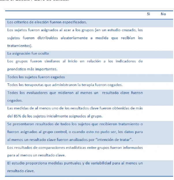 Tabla 5: Escala PEDro de calidad. 