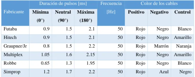 Tabla 4-1: Características de los servos según su modelo 
