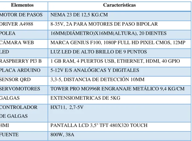 Tabla 5-2: Elementos y dispositivos que componen el prototipo 