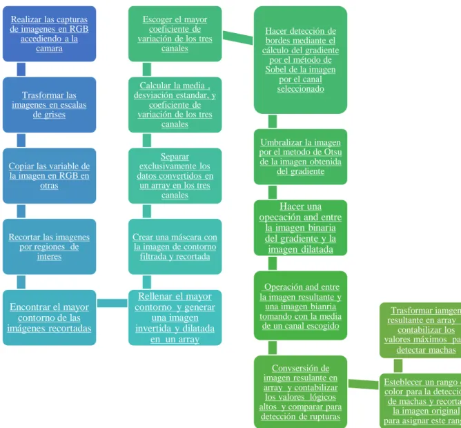 Gráfico 5-2: Diagrama de las etapas del algoritmo de visión artificial 