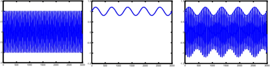 Figura 1.4.Formas de ondas representativas de corriente, impedancia y voltaje en el caso de  aplicar corriente constante