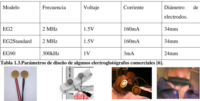 Tabla 1.3.Parámetros de diseño de algunos electroglotógrafos comerciales [6].  