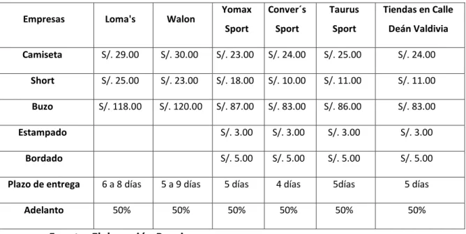 Tabla 4: Comparación de Precios por Producto y Empresa. 