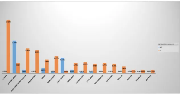Cuadro 22: Satisfacción del servicio por empresa  