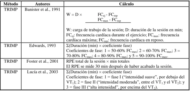 Tabla 5. Método de los TRIMPS para la cuantificación de la carga interna de ejercicio
