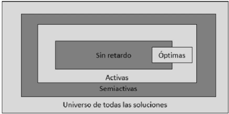 Fig. 1.2. Clasificación de los diferentes tipos de soluciones 