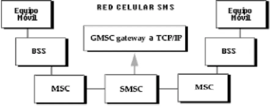 Figura II.8. Red Celular SMS 