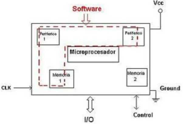 Figura III.9. Esquema de un microcontrolador. 