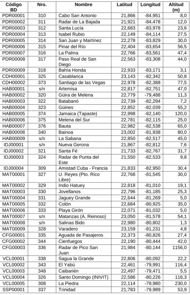Tabla 1: Datos de las estaciones existentes en Cuba. 