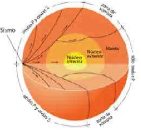 Fig.  I.2.2.  Propagación  de  las  ondas  sísmicas  por  el 