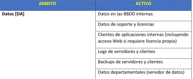 Tabla 19 Inventario – Activos de Red 