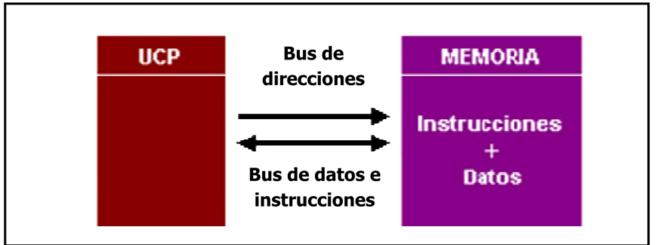 Fig I.03 Arquitectura Von Neumann 