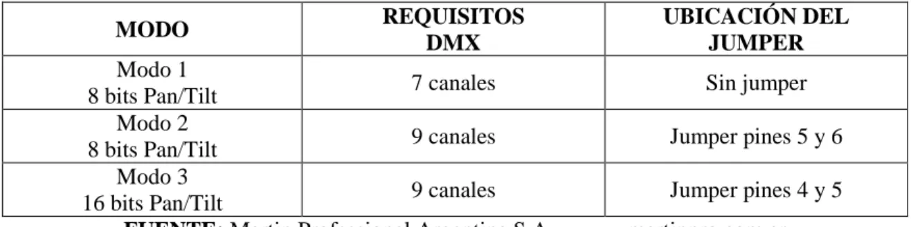 Tabla II.V Modos de configuración DMX 