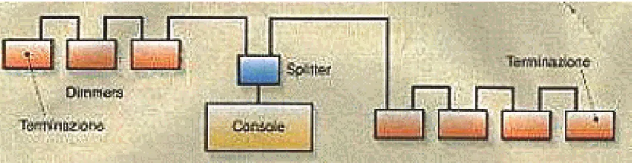 Fig III.19 La distribución de las señales de control se efectúa con splitters. 