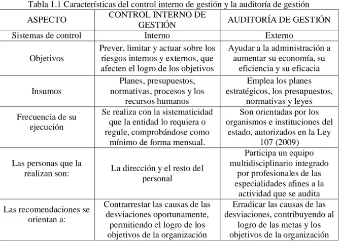 Tabla 1.1 Características del control interno de gestión y la auditoría de gestión