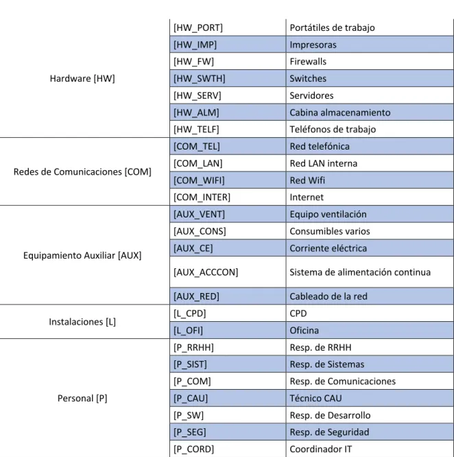 Tabla 3: Inventario de activos. 