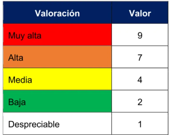 Tabla 4: Valor de los activos. 