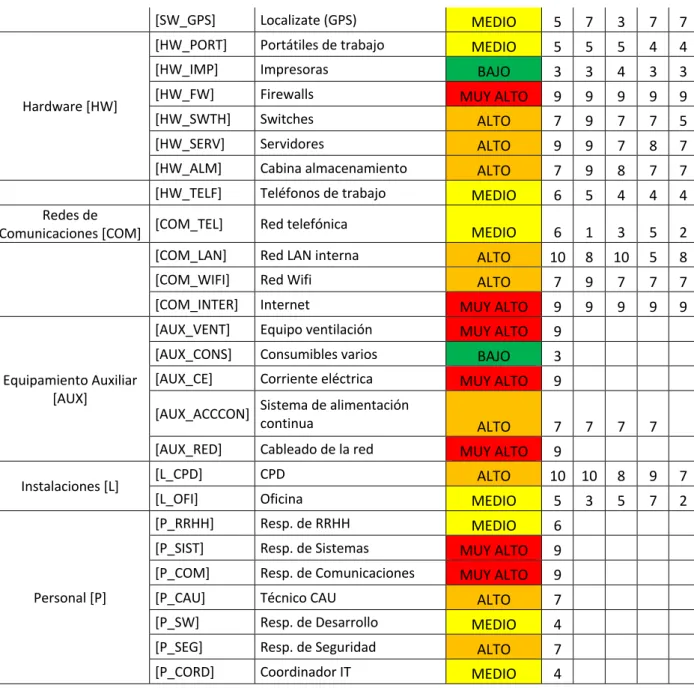 Tabla 5: Resultado valoración de activos. 