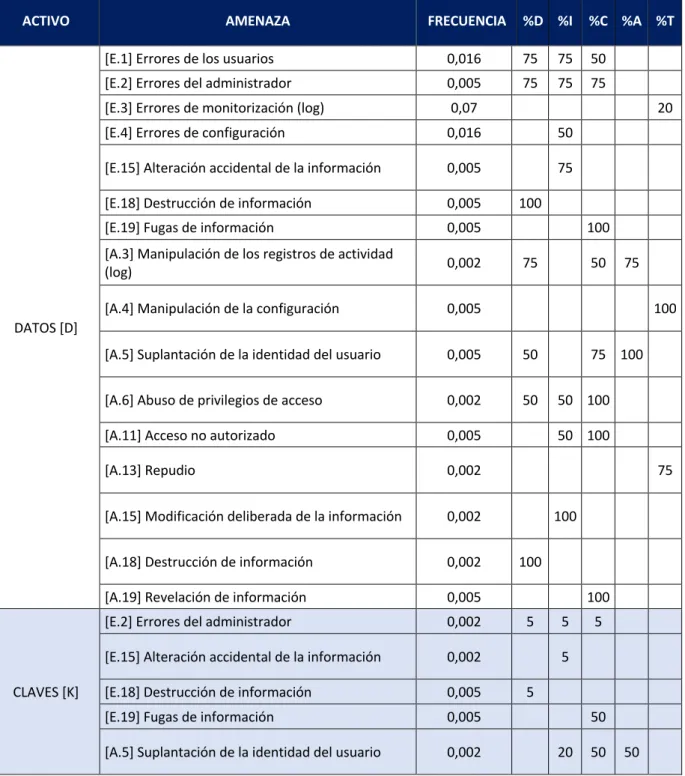 Tabla 8: Mapa de riesgo. 