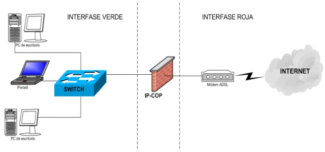 Figura II.9  Red de comunicación Internet/Ethernet 
