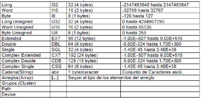 Tabla III.1 Tipos de datos en Labview 