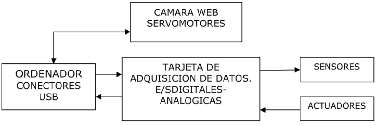 Figura IV.57 Diagrama de bloques hardware 