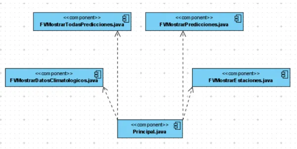 Figura 2.3.2: Relación Entre los Objetos del Módulo de Visualización.     