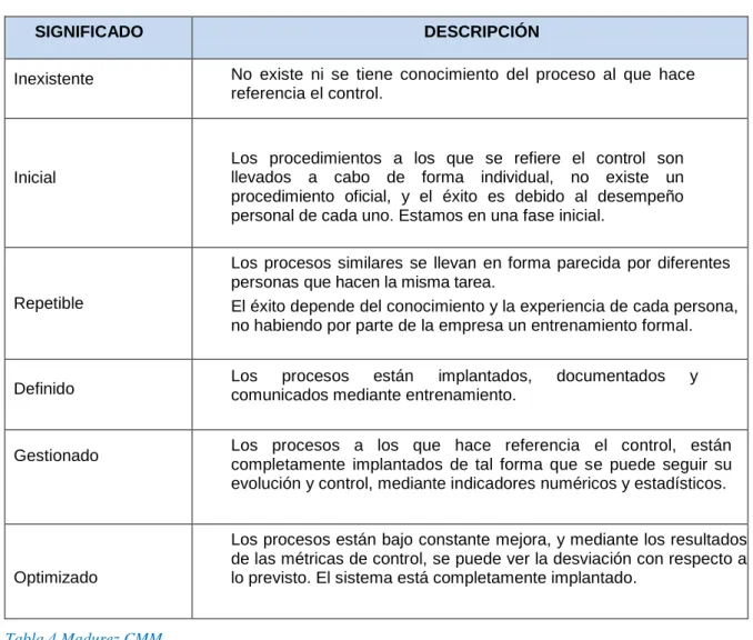 Tabla 4 Madurez CMM 