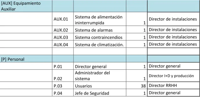 Tabla 5 Inventario de activos 