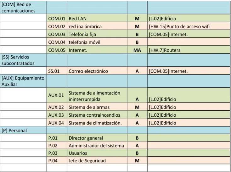 Tabla 6 Valoración de activos 
