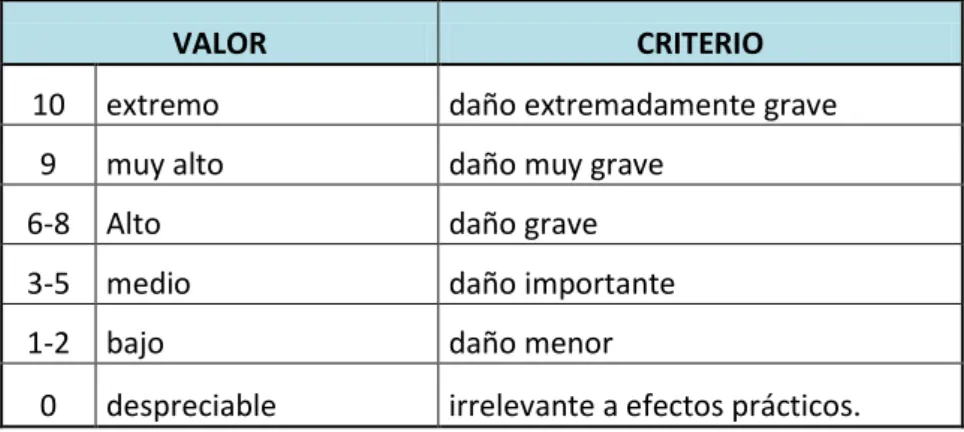 Tabla 7 Escala de valoración 