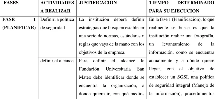 Tabla 1: Fases para la implementación de SGSI en la Fundación Universitaria San Mateo