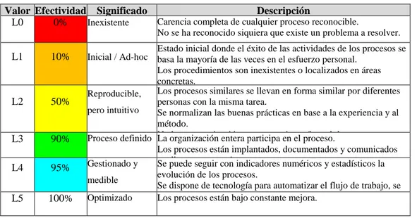 Tabla 2: Valoración de Criterios de Madurez CMM. 