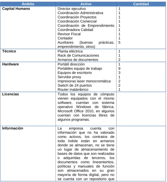 Tabla 24. Inventario de activos. 