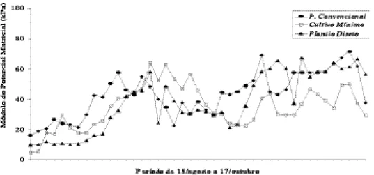 Figura 5. Potencial matricial na profundidade de 0,40 m, no período de 15 de agosto a 17 de outu- outu-bro de 1994, para os tratamentos com os sistemas de preparo do solo, durante o ciclo do feijão.