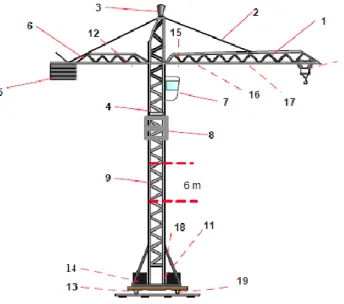 Figura 9. Partes de torre grúa. 